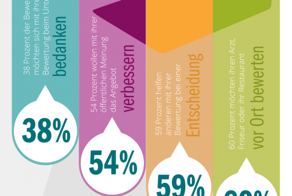 Bewertungen immer wichtiger Infografik Teaser