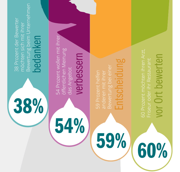 Bewertungen immer wichtiger Infografik Teaser