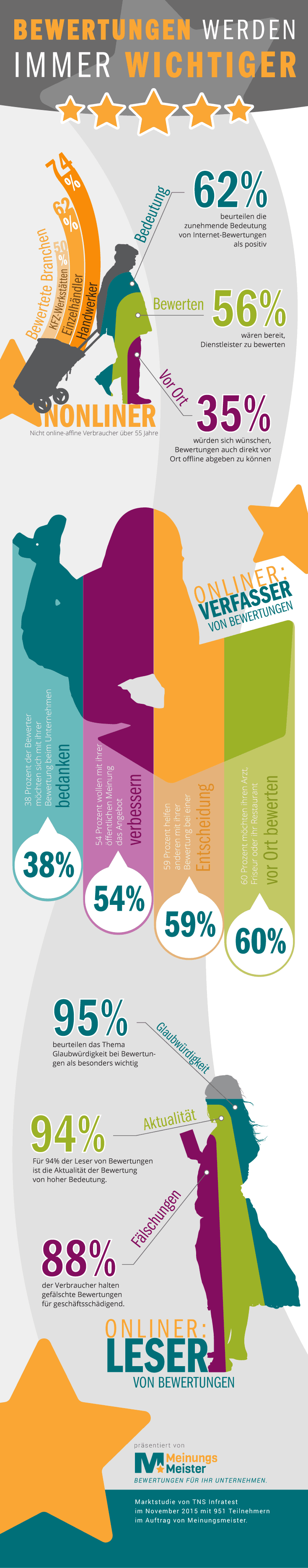 Infografik Bewertungen werden immer wichtiger