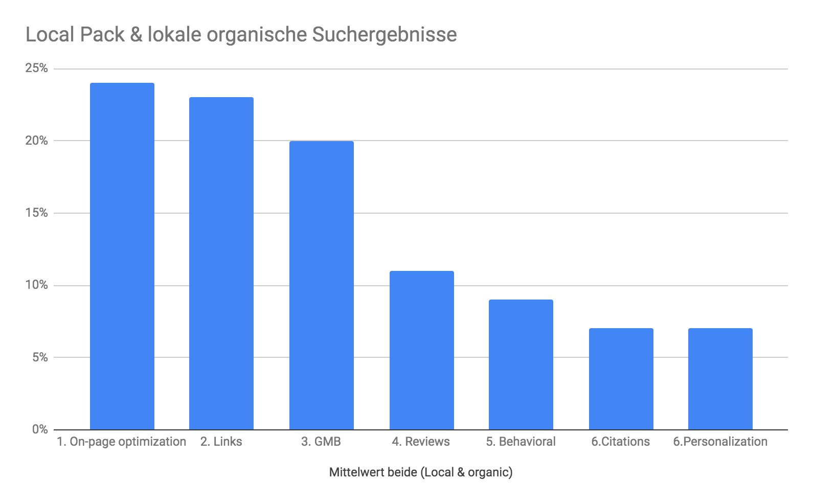 Google lokale Rankingfaktoren 2020